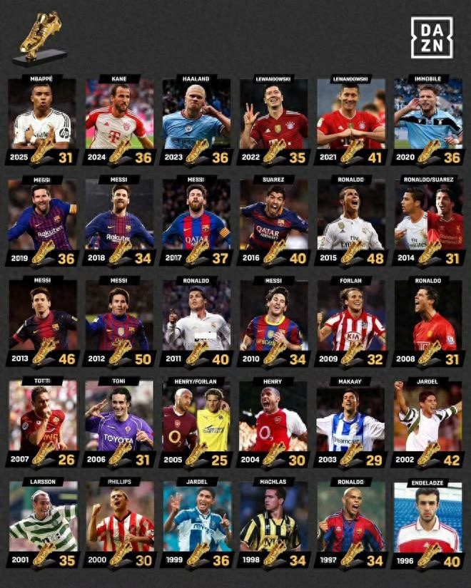 Bảng xếp hạng Chiếc giày vàng châu Âu 2026: Kane &amp; Haaland dẫn đầu với cách biệt 2 điểm, Mbappé bám sát phía sau