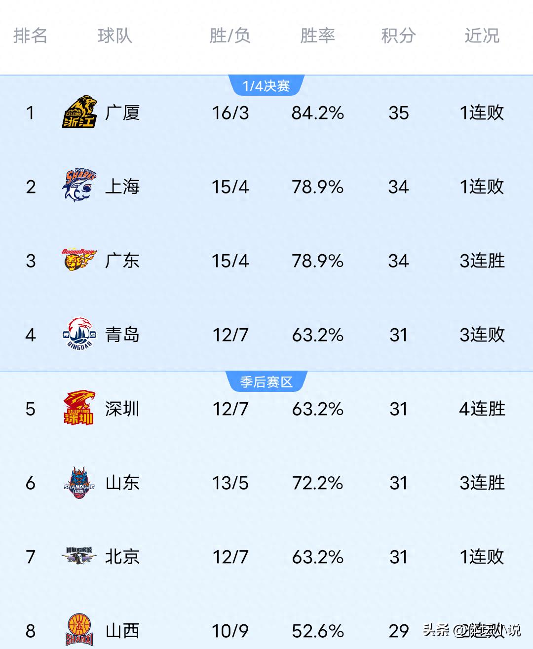 Cùng với việc Shandong gây sốc đánh bại Guangsha, Xinjiang nghiền nát Liaoning, Zhejiang thắng sít sao trước Shanghai, bảng xếp hạng CBA đã được công bố