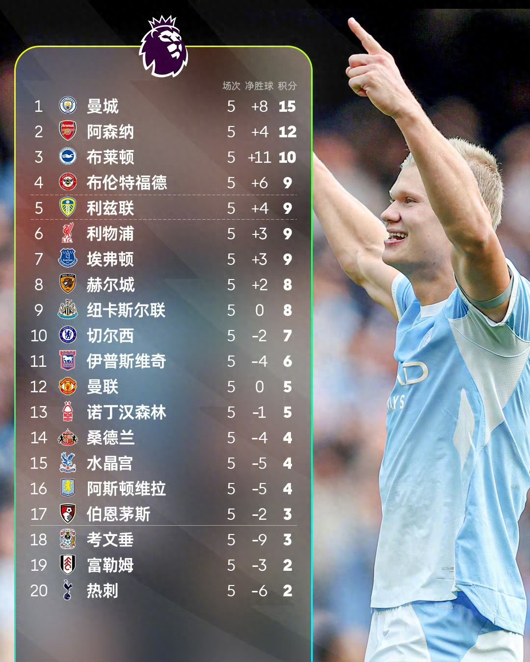 Kết quả 5 vòng đấu Ngoại hạng Anh của nhóm Big 6: Man City toàn thắng dẫn đầu, Tottenham chót bảng, cặp đôi London gục ngã