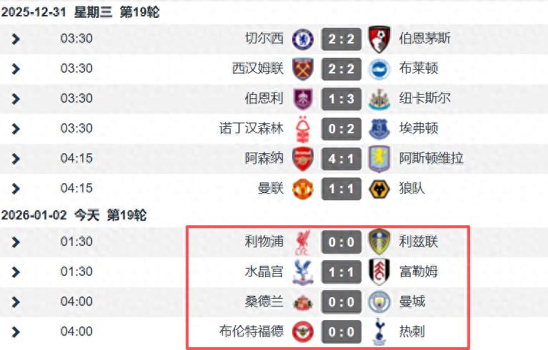 Trận đại chiến đầu năm mới Ngoại hạng Anh, 4 trận đấu đều kết thúc hòa, trong đó có 3 trận hòa không bàn thắng, Man City và Liverpool cùng mất điểm.