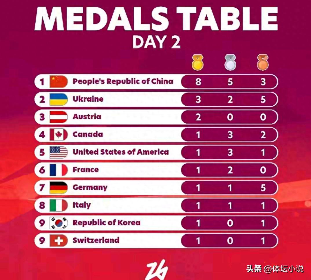 Bảng huy chương vàng Paralympic mới nhất: Trung Quốc 8 vàng đứng đầu &amp; 6 vàng trong ngày, Ukraine thứ hai, 9 đội đoạt vàng