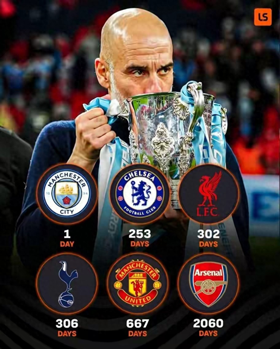 Các đội bóng lớn Premier League đã không giành được chức vương trong bao lâu? Manchester United 667 ngày, Arsenal 2060 ngày, Tottenham gần như phải xuống hạng