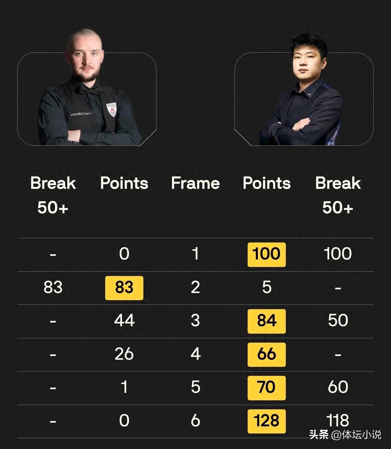 Giải mở Snooker Yushan: 5 tuyển thủ Trung Quốc tiến vào vòng trong, Zhao Xintong thắng lớn 5-1, nhà vua thế giới bị loại bất ngờ