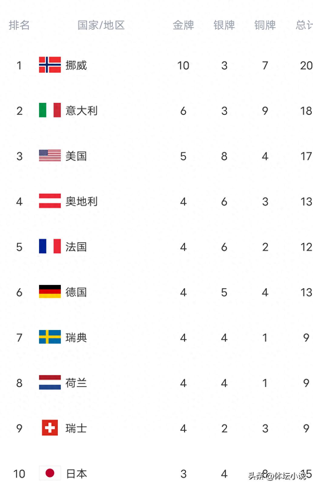 Bảng xếp hạng huy chương vàng Olympic mùa đông biến động lớn! Na Uy quá mạnh &amp; 6 đội giành 4 vàng, Áo vươn lên thứ tư, Trung Quốc 0 vàng gây khó xử