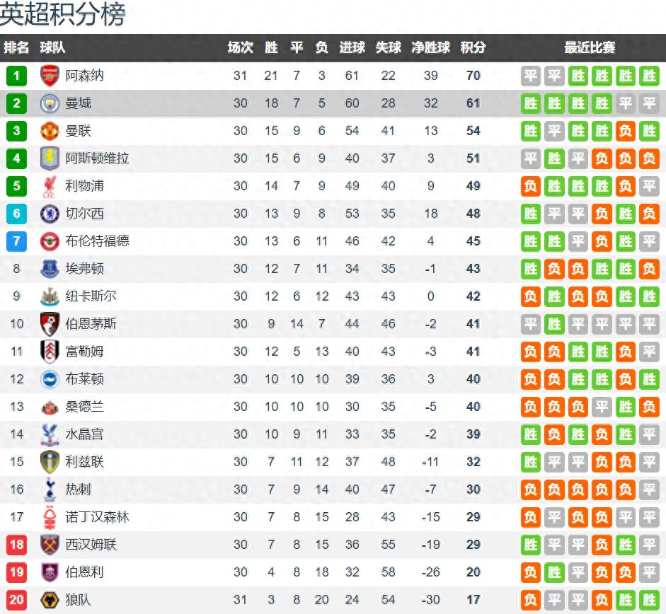 Sau 30 vòng đấu Premier League, Man City liên tục mất điểm, cuộc đua vô địch không còn tranh cãi, tranh suất thứ 5 gay gắt, cuộc chiến trụ hạng càng căng thẳng.