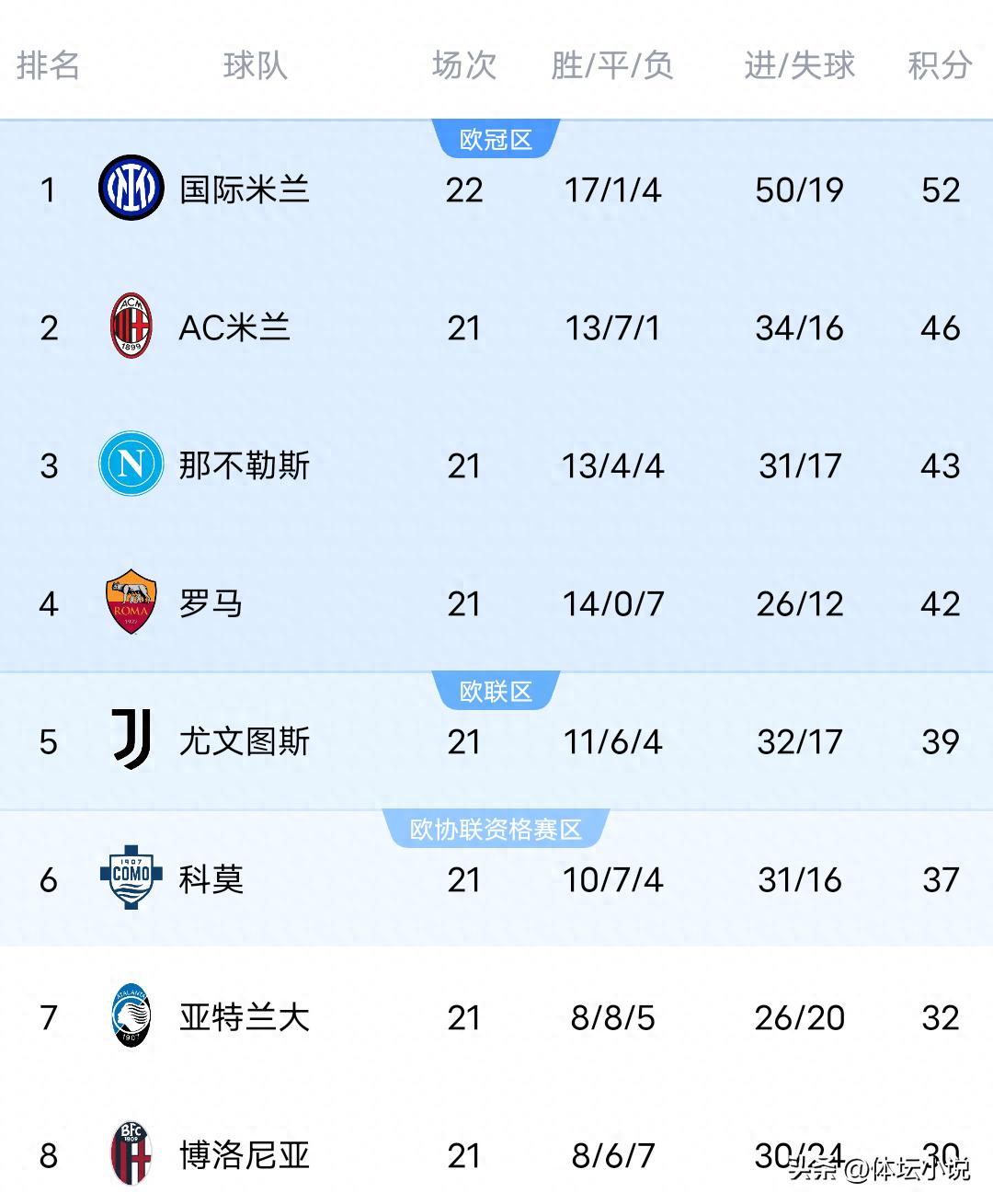Cùng với chiến thắng 6-2 của Inter Milan trước Pisa &amp; màn ngược dòng từ 2-6, bảng xếp hạng Serie A mới nhất như sau: đội đầu bảng dẫn đầu với 6 điểm cách biệt