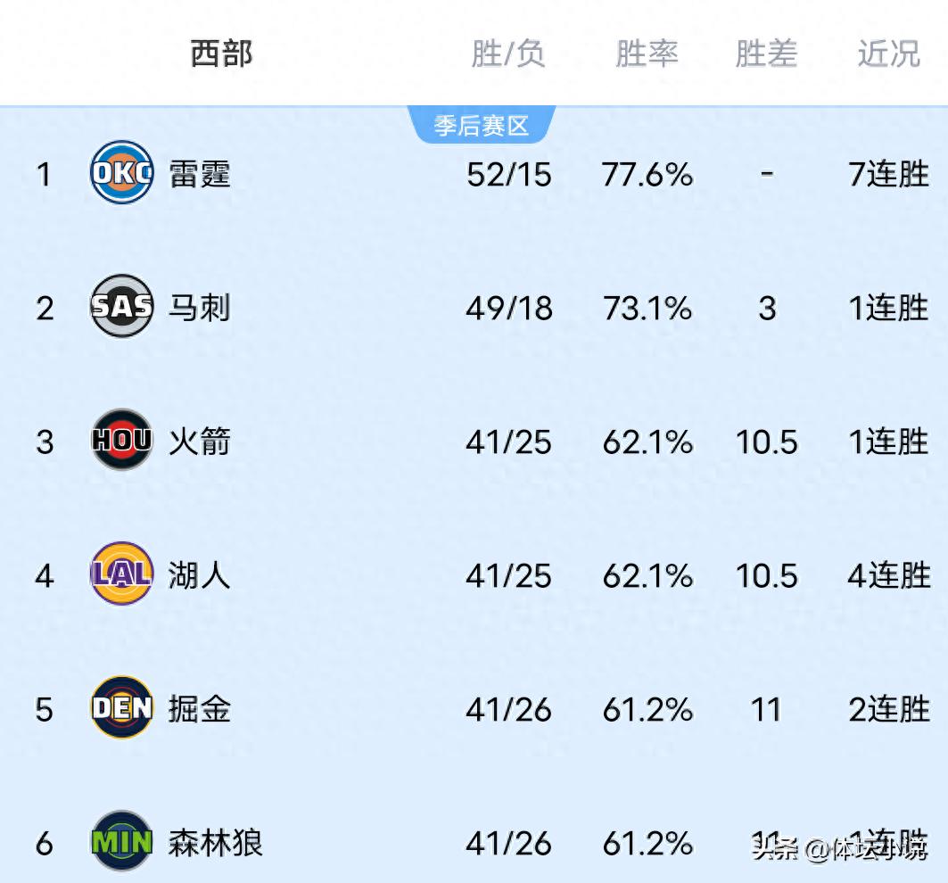 Bảng xếp hạng NBA khu vực Western hỗn loạn: Spurs bắt Hornets, Rockets trở lại vị trí thứ ba, Wolves thắng Warriors, Clippers 4 trận thắng liên tiếp