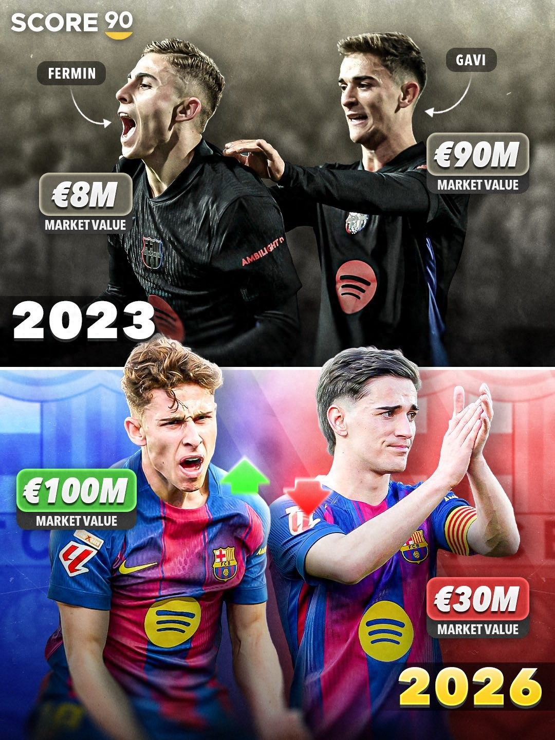 Số phận trái ngược của hai ngôi sao Barcelona: Fermín giá trị tăng 12,5 lần thành tỷ Euro, Gavi chỉ còn 1/3