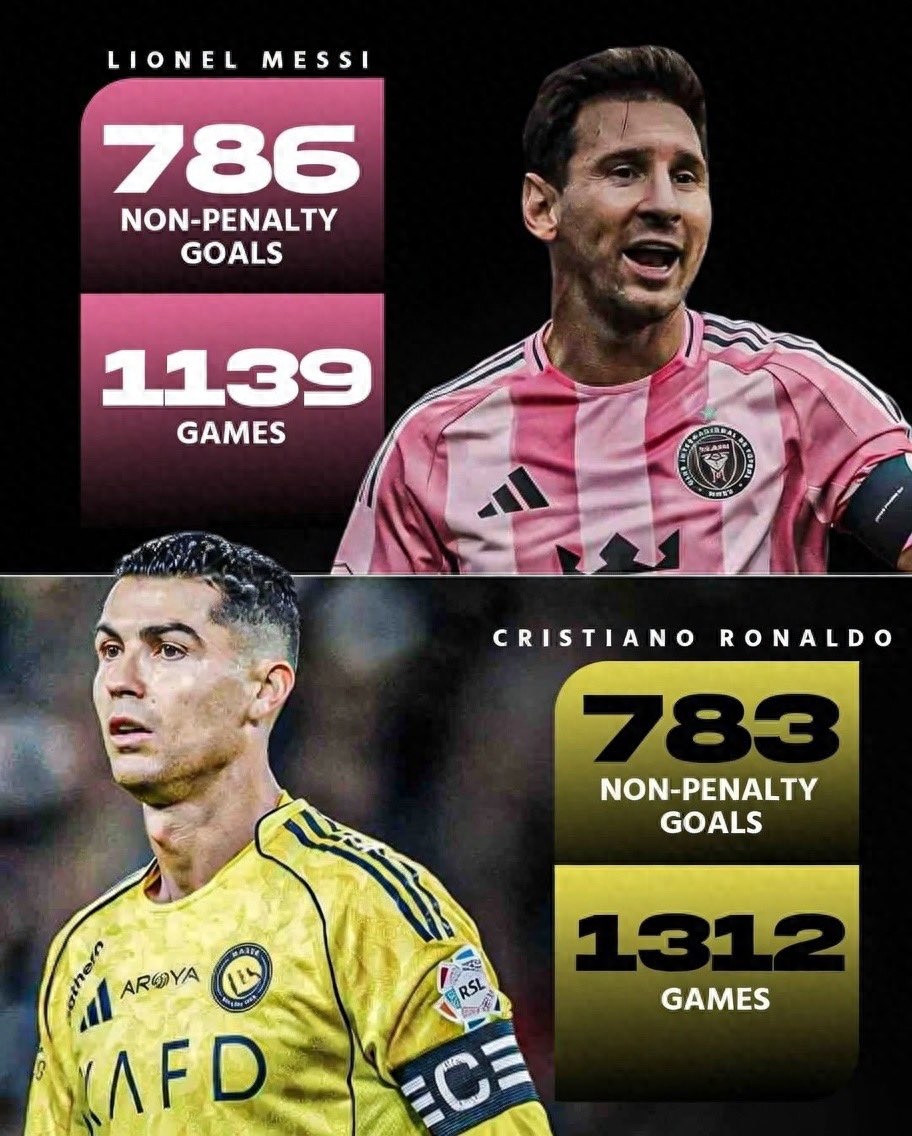 Vua bóng đá vượt trội hơn! Số bàn thắng không phải penalty: Messi 786 bàn sau 1139 trận, Ronaldo 783 bàn sau 1312 trận.