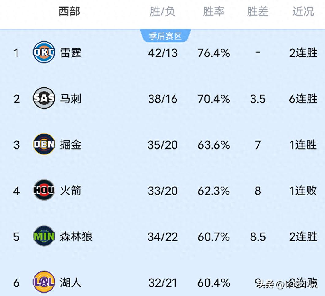Xếp hạng miền Tây NBA hỗn loạn: Clippers thắng buzzer-beater trước Rockets, lên vị trí thứ chín, Wolves vượt Lakers, Thunder giành chiến thắng lớn