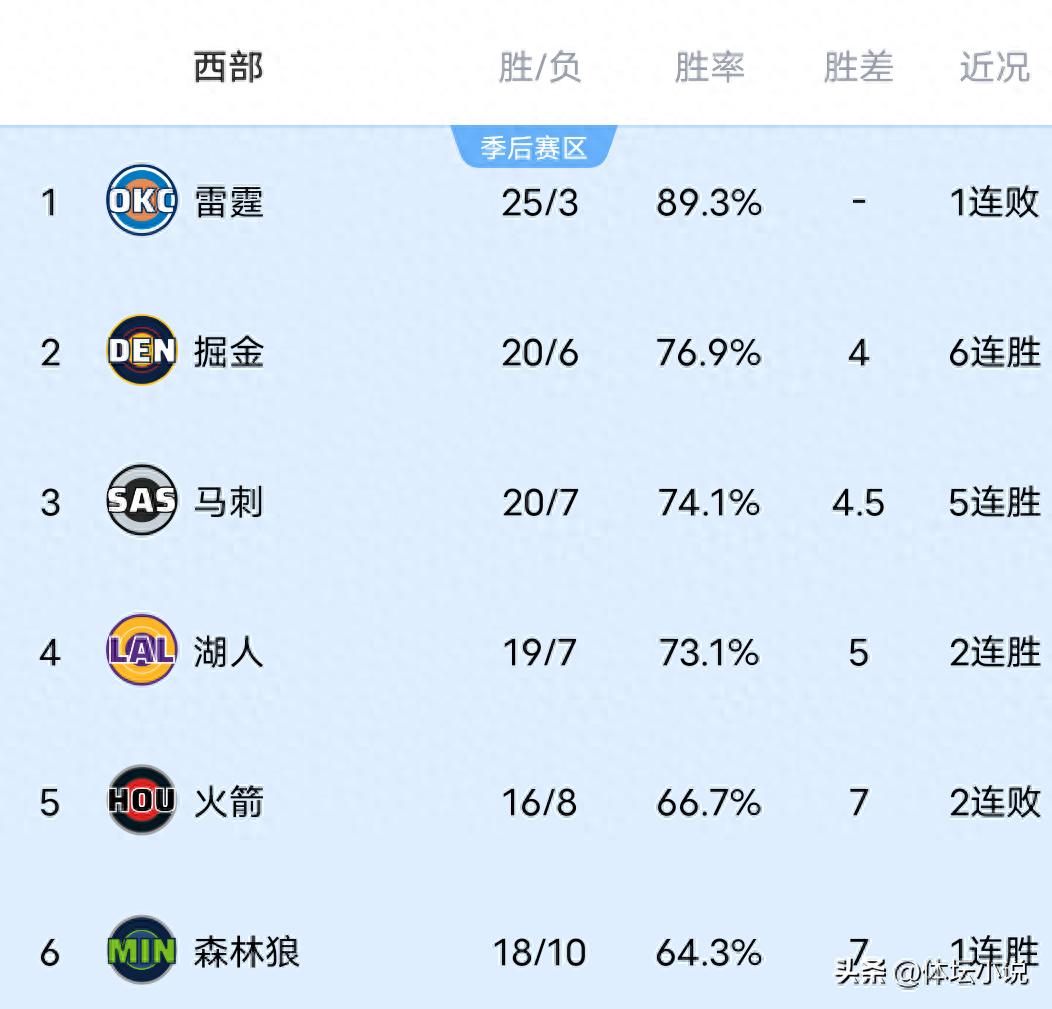 Với việc Thunder thất bại trước Wolves, Spurs thắng áp đảo Hawks, bảng xếp hạng miền Tây NBA được công bố: Lakers tụt xuống vị trí thứ tư