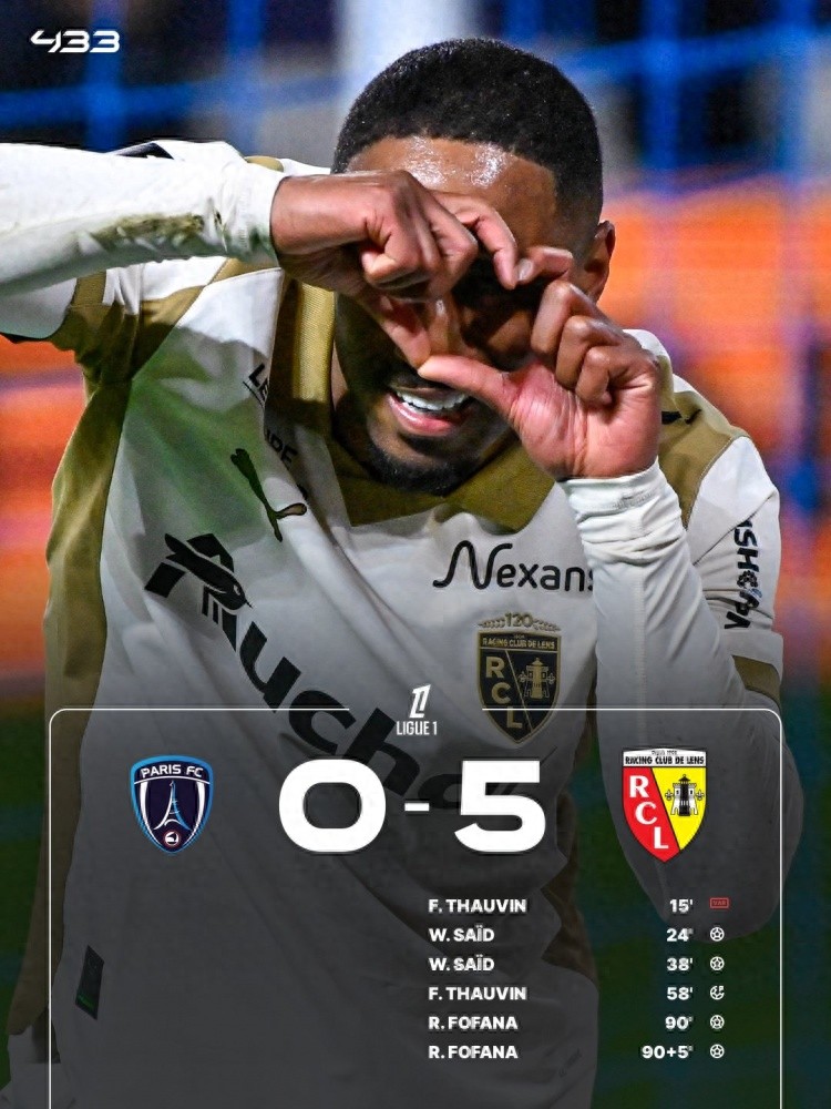Cuộc đua vô địch Ligue 1 thay đổi chóng mặt chỉ trong một đêm, Paris thua trận, Lens thắng đậm 5-0 và vượt lên dẫn đầu với hơn Paris 1 điểm