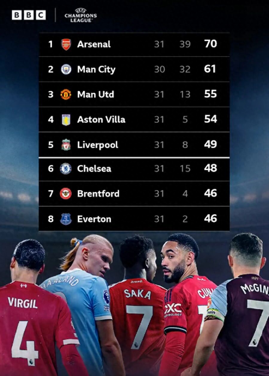 Giải Premier League chốt suất thứ 5, Manchester United trở lại Champions League sắp thành hiện thực! Ngân sách mùa hè tăng lên trên 2 tỷ