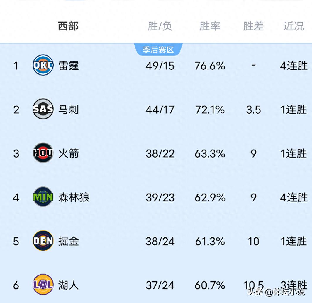 Sau chiến thắng sát nút của Thunder, Trail Blazers bắt gọn Grizzlies, Clippers đại thắng Pacers, bảng xếp hạng NBA khu vực phía Tây đã chính thức công bố