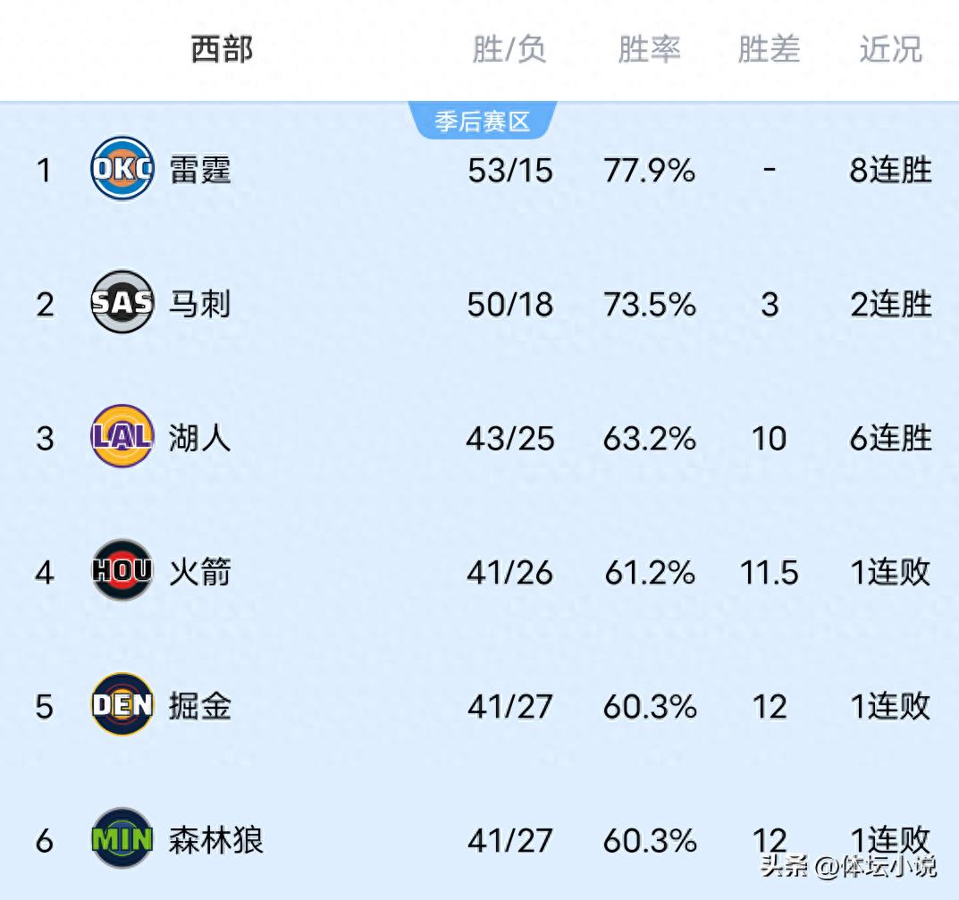 Khi Lakers có chuỗi 6 trận thắng, Spurs giành chiến thắng nghẹt thở trước Clippers, Grizzlies và Mavericks thất bại thảm hại, bảng xếp hạng khu vực Western NBA đã được công bố.
