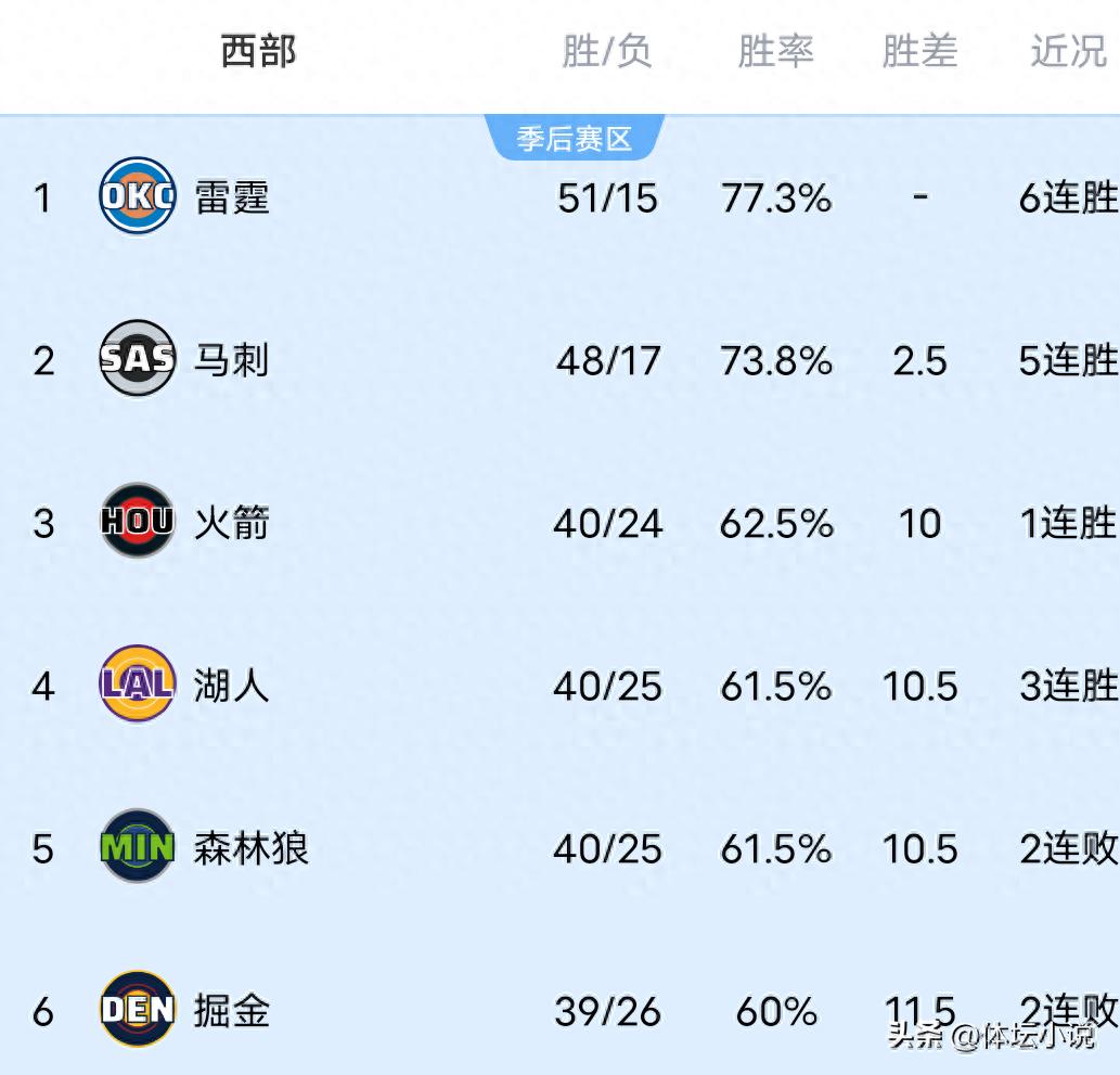 NBA xếp hạng miền Tây hỗn loạn! Rockets bắt Raptors leo lên vị trí thứ ba, Spurs giành 5 trận thắng liên tiếp, Suns đánh bại Bucks