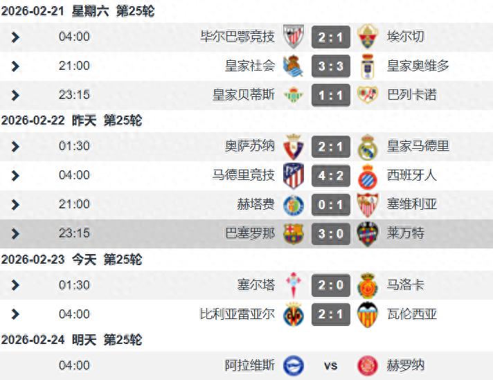 Đầu bảng La Liga đã đổi chủ liên tiếp trong 2 tuần, Real Madrid thua trận lộ rõ điểm yếu, Barcelona thắng trận trở lại vị trí đầu bảng.