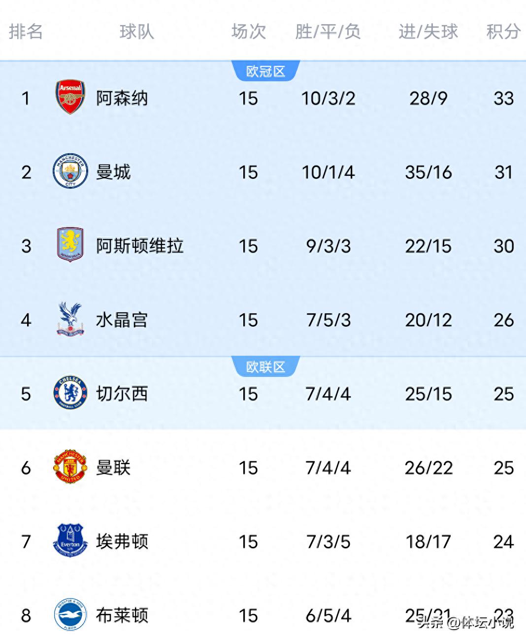 Cùng với chiến thắng 4-1, Manchester United vươn lên vị trí thứ sáu, bảng xếp hạng Ngoại hạng Anh mới nhất: hai đội đầu bảng chỉ cách nhau 2 điểm, Liverpool tụt dốc mạnh mẽ