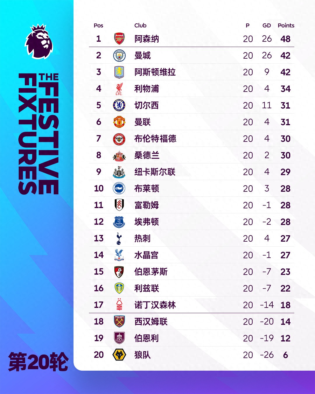 Cuộc đua vô địch Ngoại hạng Anh giờ đây không còn nghi ngờ gì nữa, tỷ lệ cược mới nhất: Arsenal 1.28, Man City tụt mạnh xuống còn 4