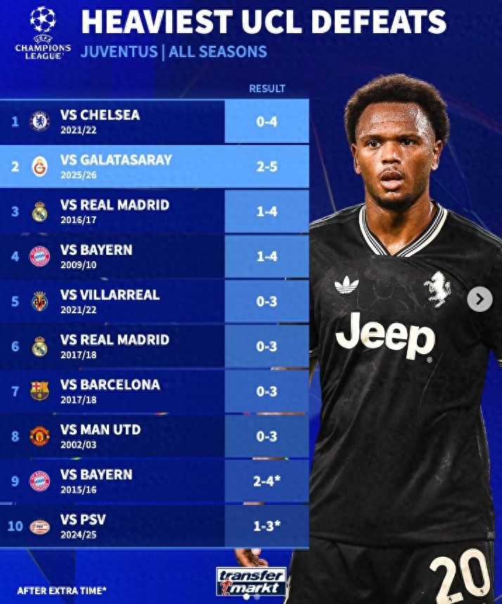 Không có trọng tài Serie A giúp đỡ, sự thật về Champions League lộ rõ: Tổng kết "thảm họa" của Juventus ở Champions League
