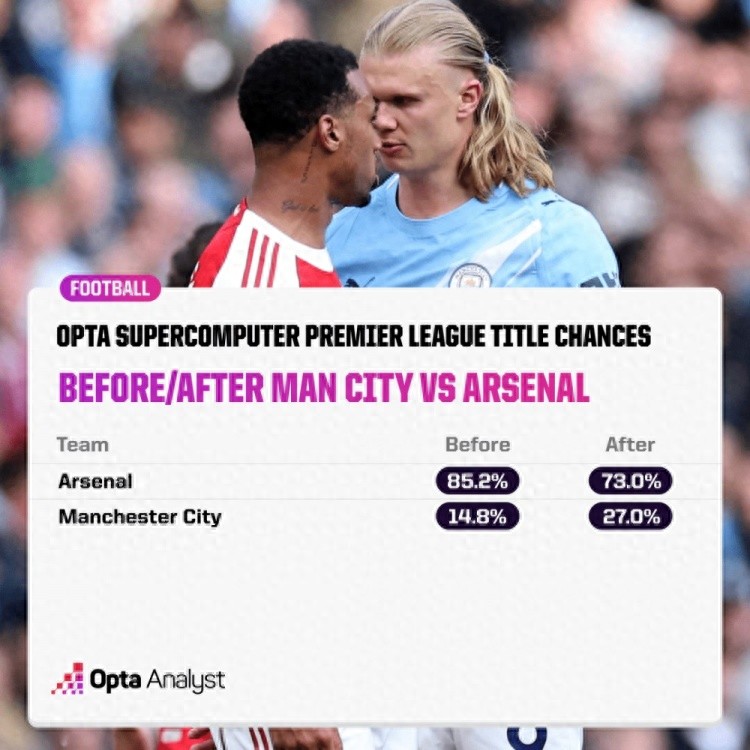 Arsenal thua Manchester City 1-2, OPTA vẫn tin Arsenal sẽ giành chức vô địch với xác suất trên 70%