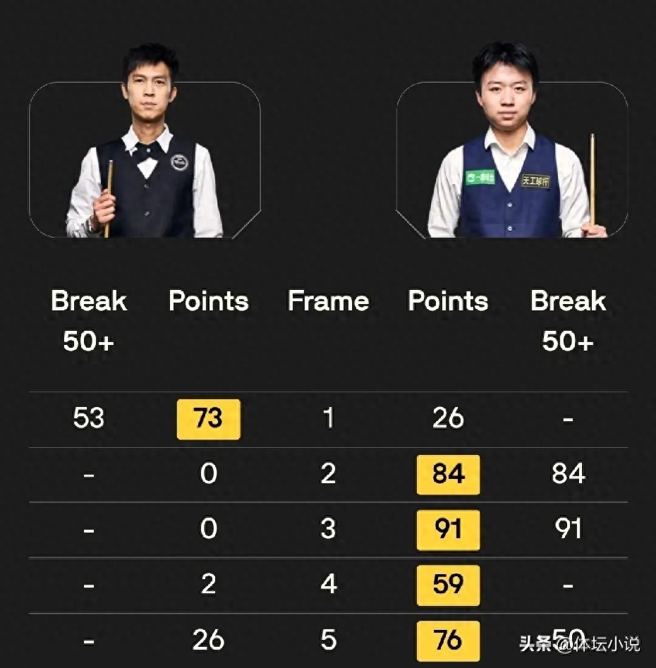 Vòng tứ kết đã xác định! Giải Snooker Mở rộng Scotland: Trung Quốc có ba suất, Zhou Yuelong thắng nghẹt thở &amp; Chang Bingyu gây sốc