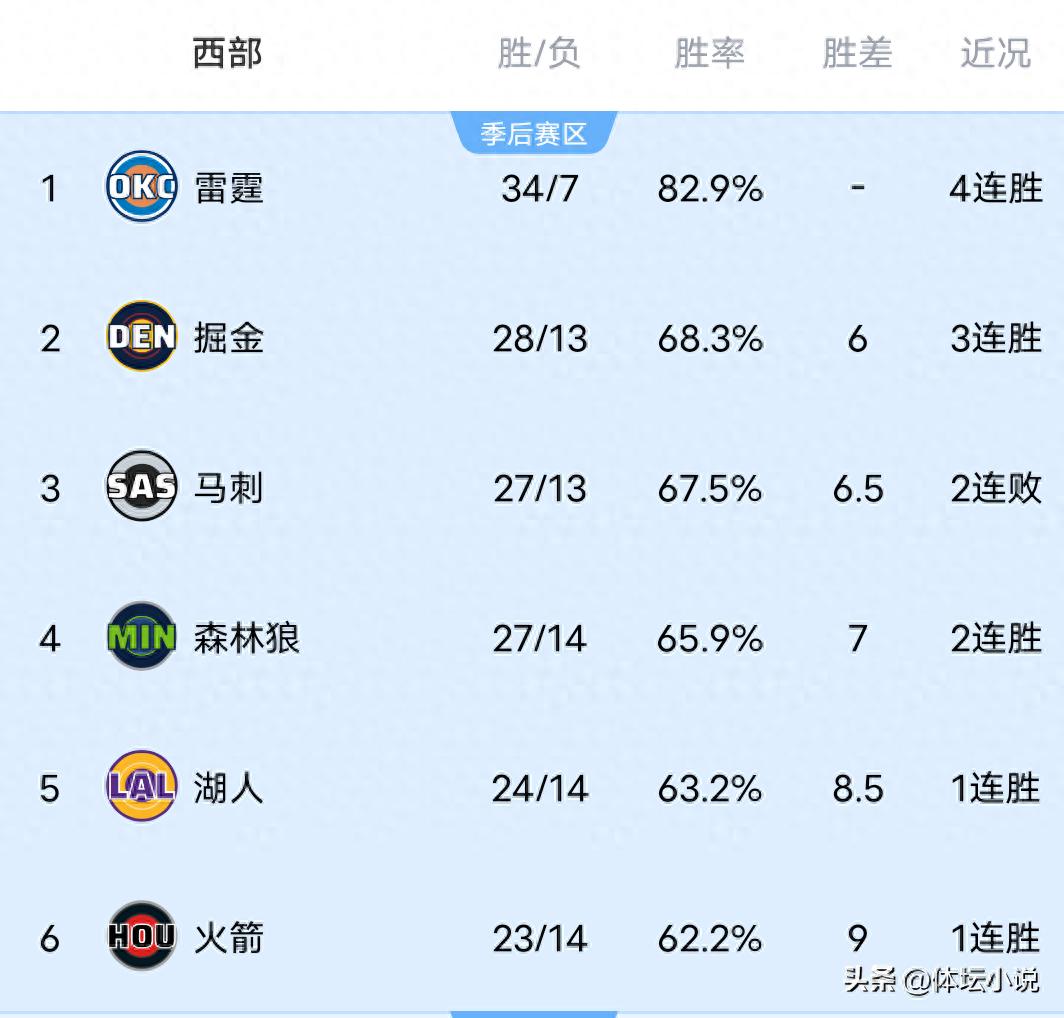 Cùng với chiến thắng áp đảo của Clippers trước Wizards, Nuggets đánh bại Mavericks, Kings có chuỗi 3 trận thắng liên tiếp, bảng xếp hạng NBA miền Tây đã được công bố