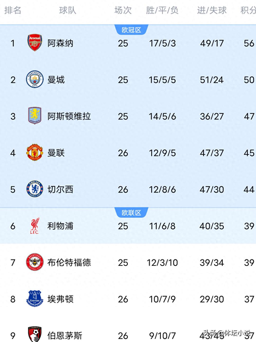 Bảng xếp hạng Ngoại hạng Anh đảo lộn chỉ sau một đêm! M.U hòa 1-1 với đội trụ hạng, Chelsea hòa 2-2 bị cầm chân và Tottenham thất bại