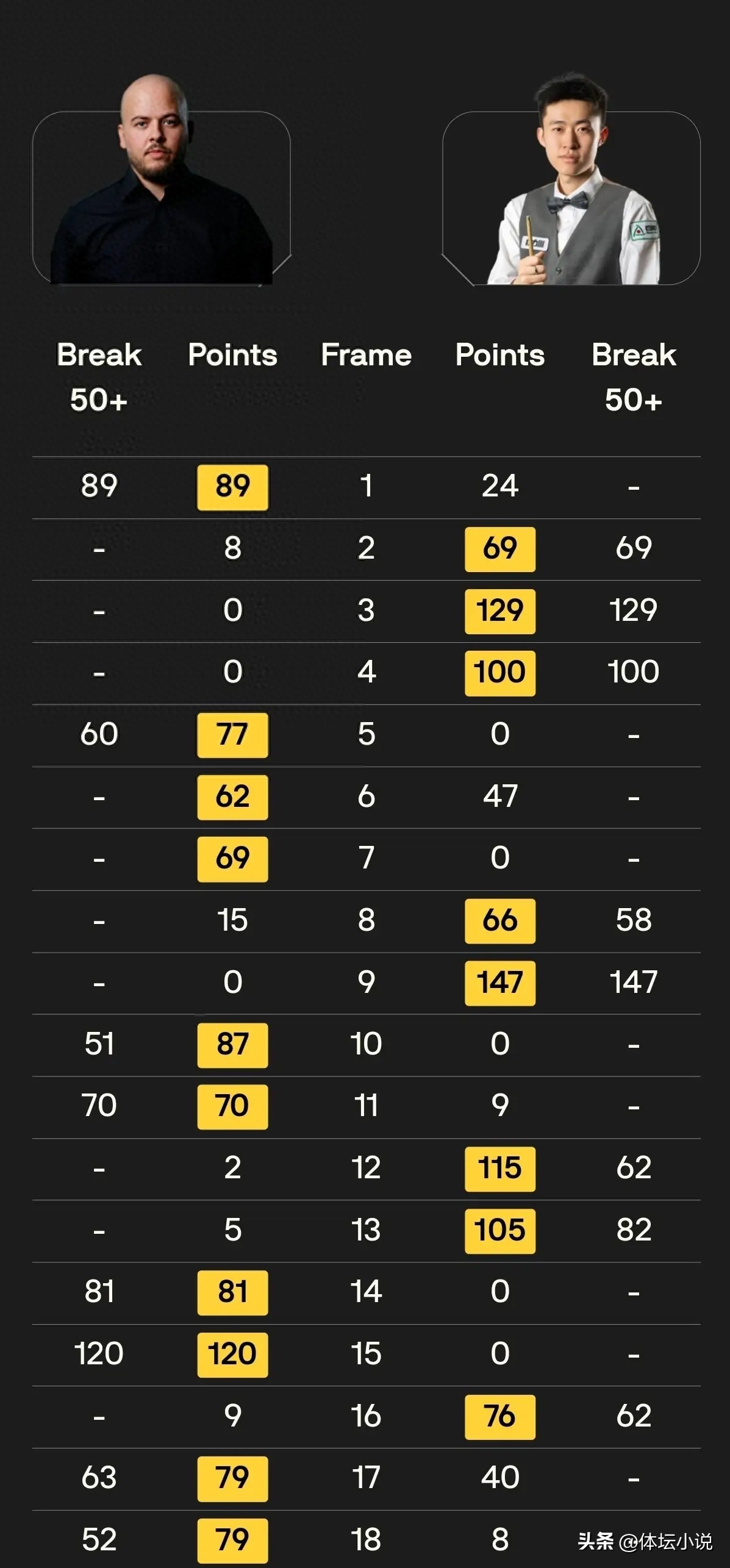 Giải vô địch snooker thế giới - Vòng loại: 9 tuyển thủ Trung Quốc tiến vào vòng quyết định, Thường Băng Ngọc bị loại, Viên Tư Tuấn bị đánh bại ở phút chót