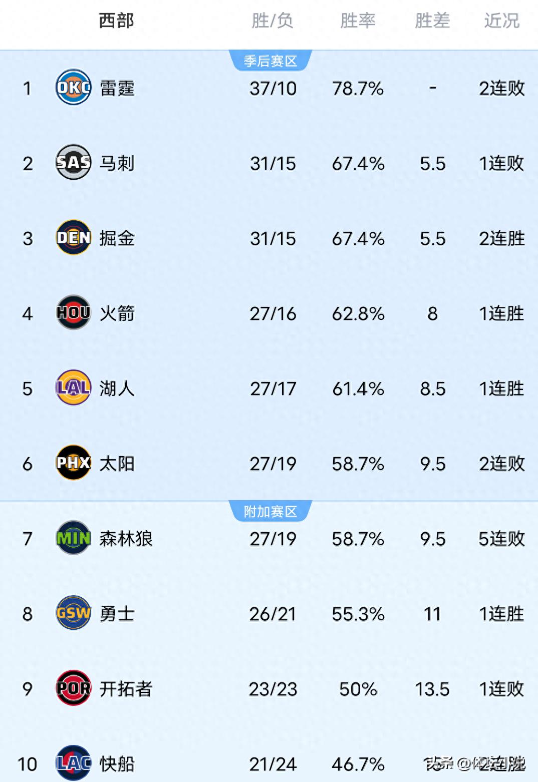 Khi Thunder Spurs gây sốc, Warriors thắng đậm Timberwolves, Clippers đại thắng, bảng xếp hạng NBA miền Tây được công bố