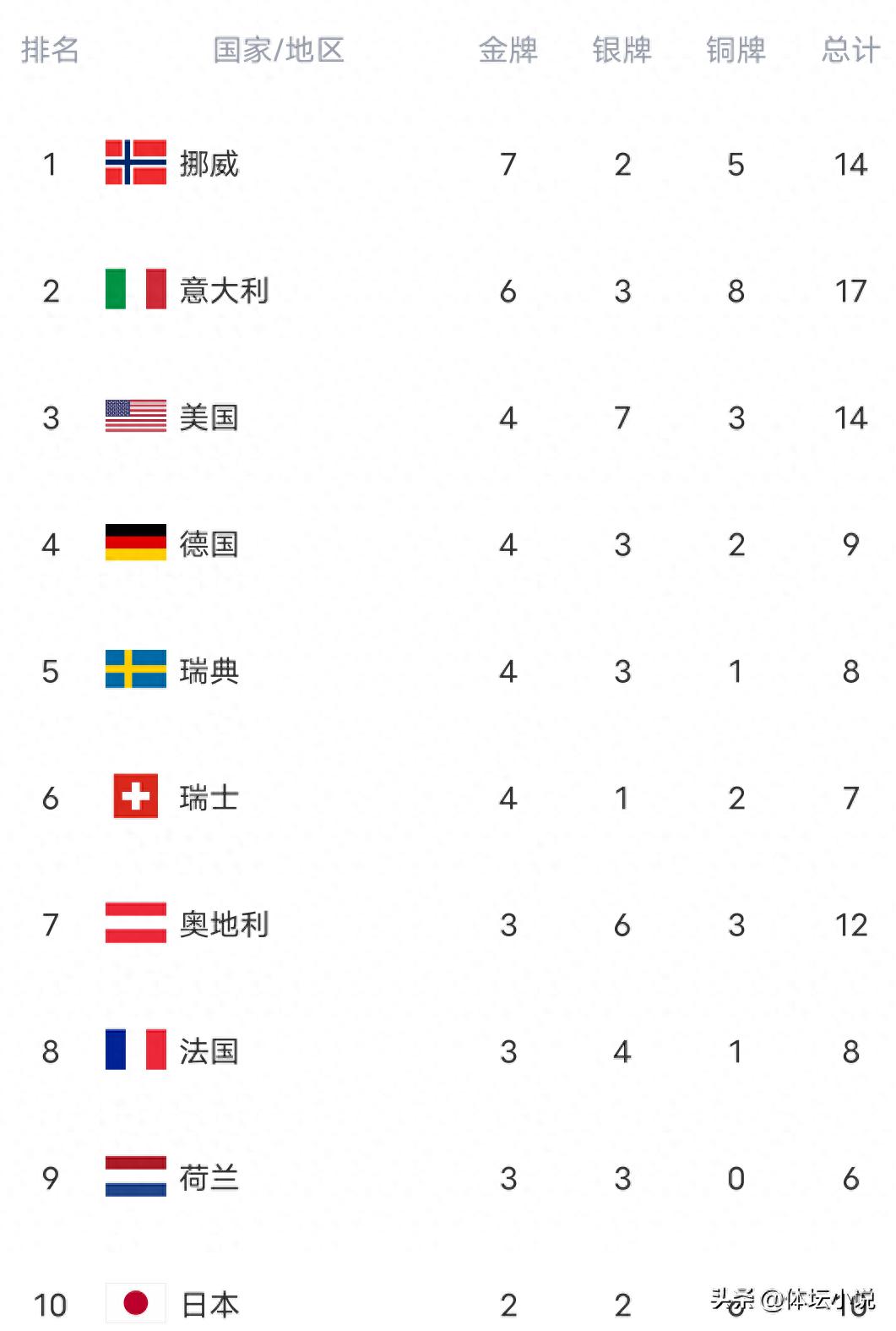 Bảng vàng Olympic mùa đông thay đổi lớn chỉ sau một đêm! Chủ nhà vươn lên thứ hai, Kangaroo Hàn Quốc giành huy chương vàng đầu tiên, Trung Quốc tụt hạng