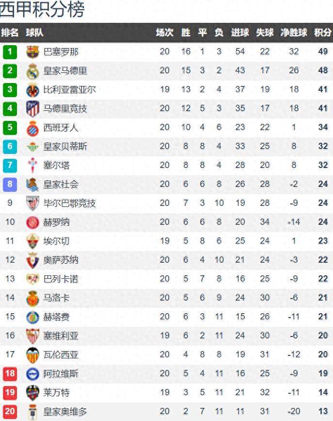 Khoảng cách điểm giữa hai đội đầu bảng của năm giải vô địch lớn: La Liga và Ligue 1 cách nhau 1 điểm, Serie A 3 điểm, Premier League 7 điểm, Bundesliga 11 điểm.
