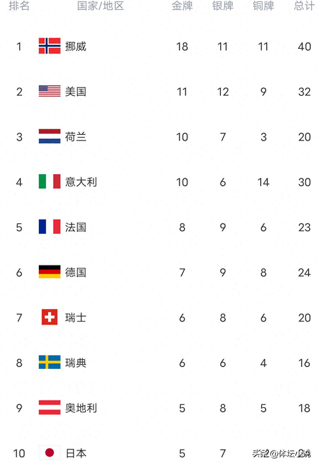 Bảng vàng Olympic mùa đông thay đổi lớn: Na Uy giữ vị trí đầu tiên, Hà Lan vươn lên thứ ba, Trung Quốc thêm một huy chương đồng