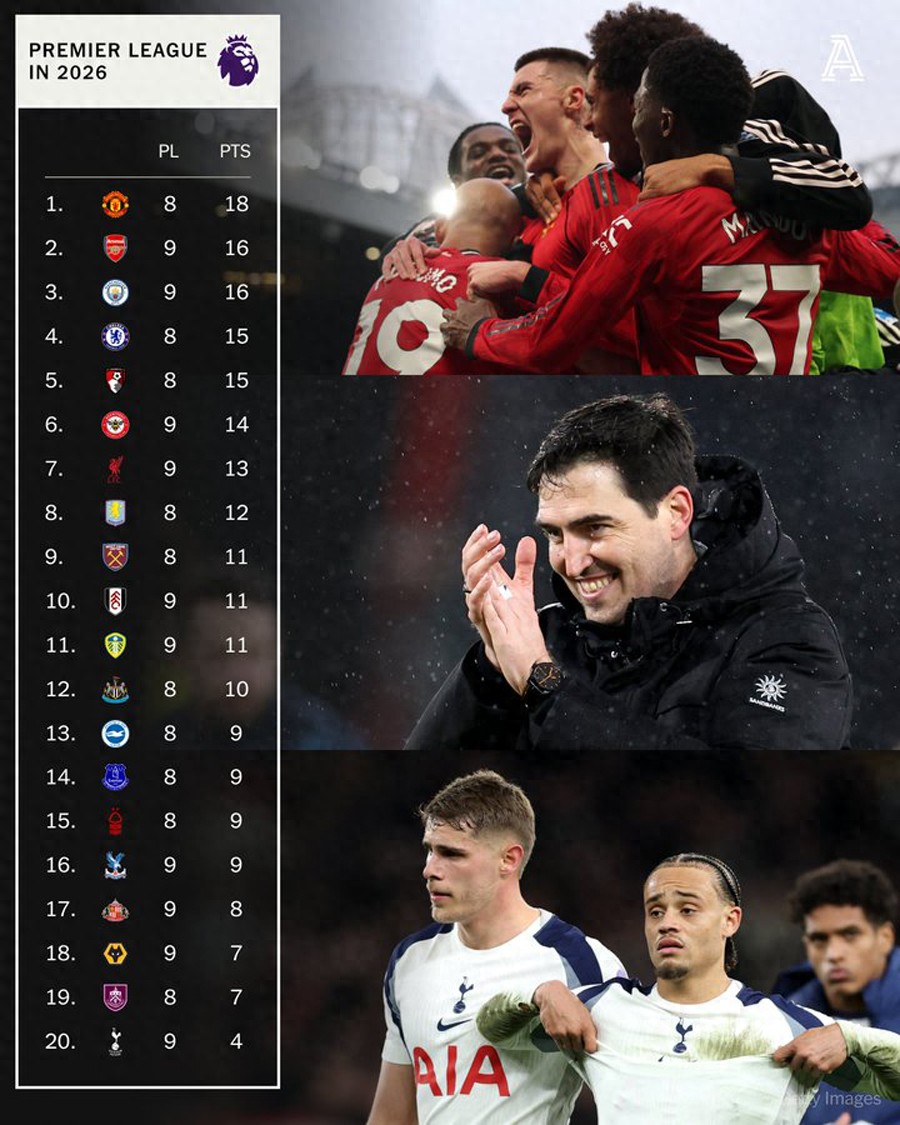 Manchester United đứng đầu Ngoại hạng Anh năm 2026, có chắc suất dự Champions League? Carrick nhắc nhở đừng quá tự mãn