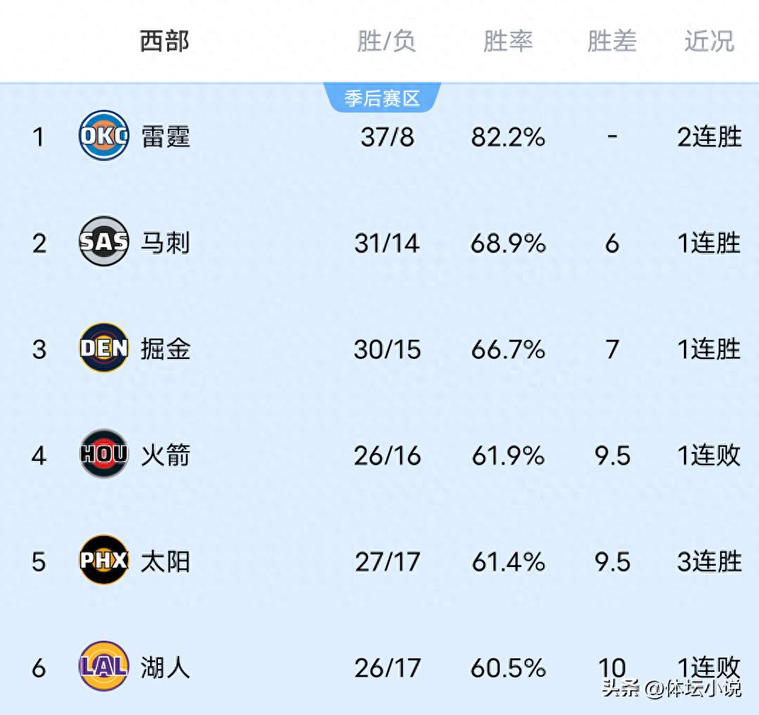 Khi Rockets không thể đánh bại 76ers, Warriors thất bại trong gang tấc, Nuggets thắng Bulls và Wolves, bảng xếp hạng miền Tây NBA được công bố