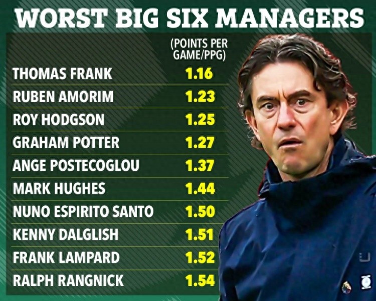 Tottenham thua 0-2 trước Man United, Flick trở thành huấn luyện viên chính chính thức tệ nhất trong lịch sử big6 Premier League