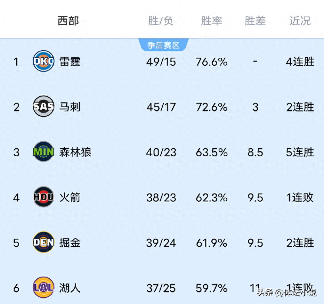 Khi Spurs đánh bại Pistons, Lakers thua Nuggets, Bulls bất ngờ hạ Suns, bảng xếp hạng NBA khu vực Western đã được công bố