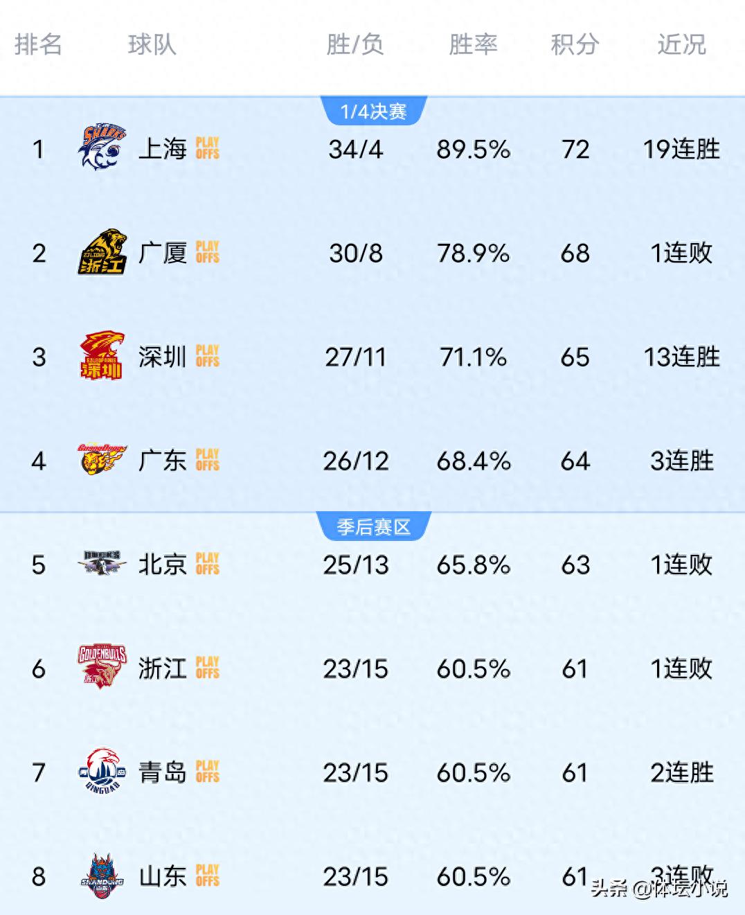 Bảng xếp hạng CBA biến động lớn: Shenzhen leo lên vị trí thứ ba, Liaoning vào play-off, Sichuan thua 38 trận liên tiếp, Zhejiang bị bất ngờ