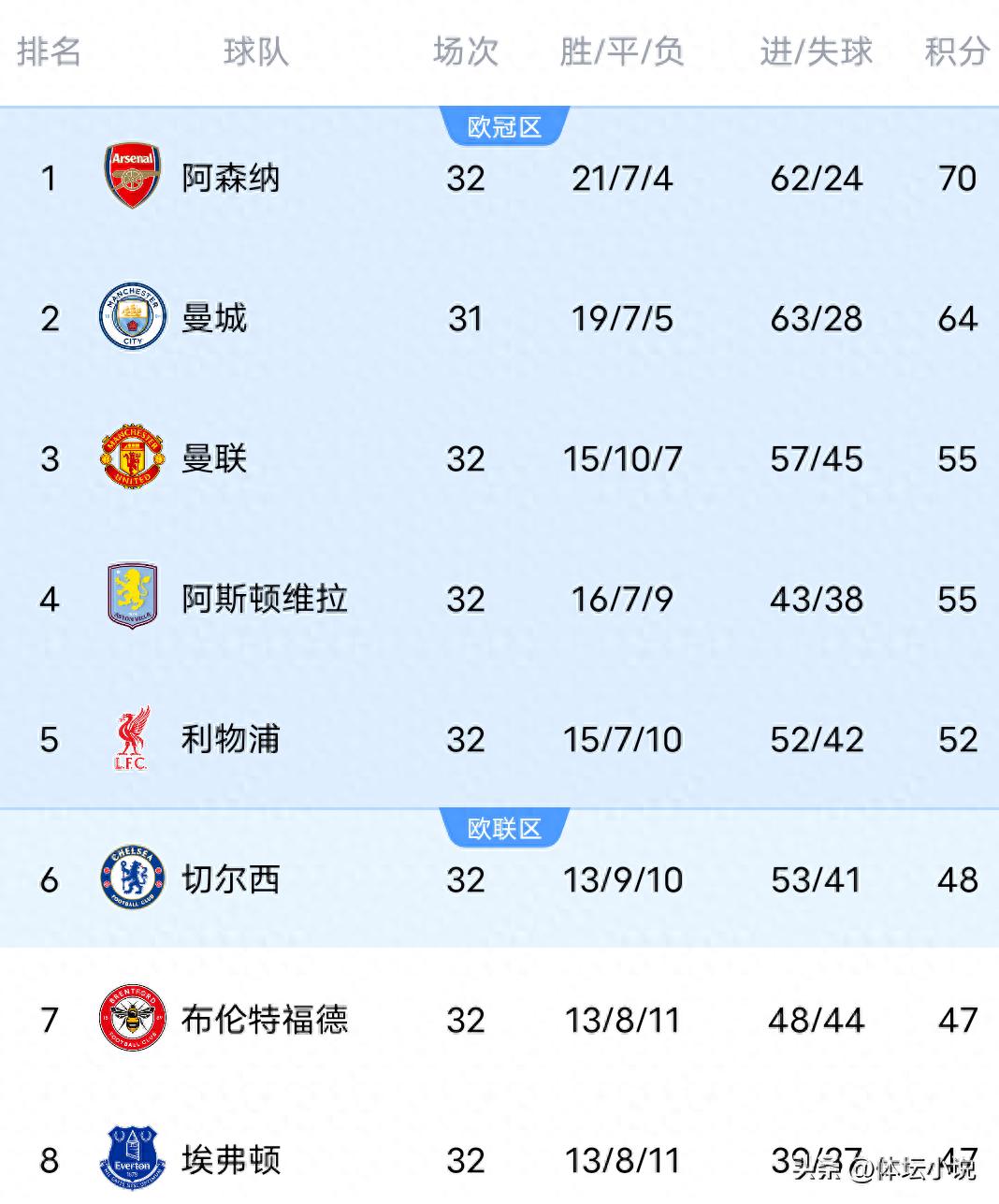 Khi Manchester United thua Leeds United 1-2, bảng xếp hạng Premier League hỗn loạn: Cuộc đua vô địch gay gắt và tranh giành vị trí thứ 5 căng thẳng, Tottenham đứng thứ 18