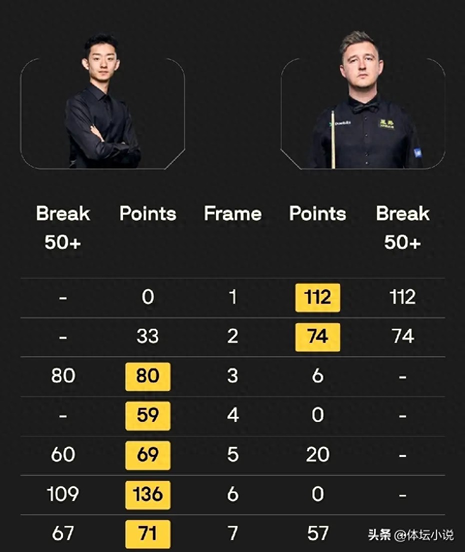 Giải đấu Snooker Yushan Open: Ngô Ý Trạch gây bất ngờ, Rocket thắng Murphy 5-3, Chu Duệ Long thất bại thảm hại