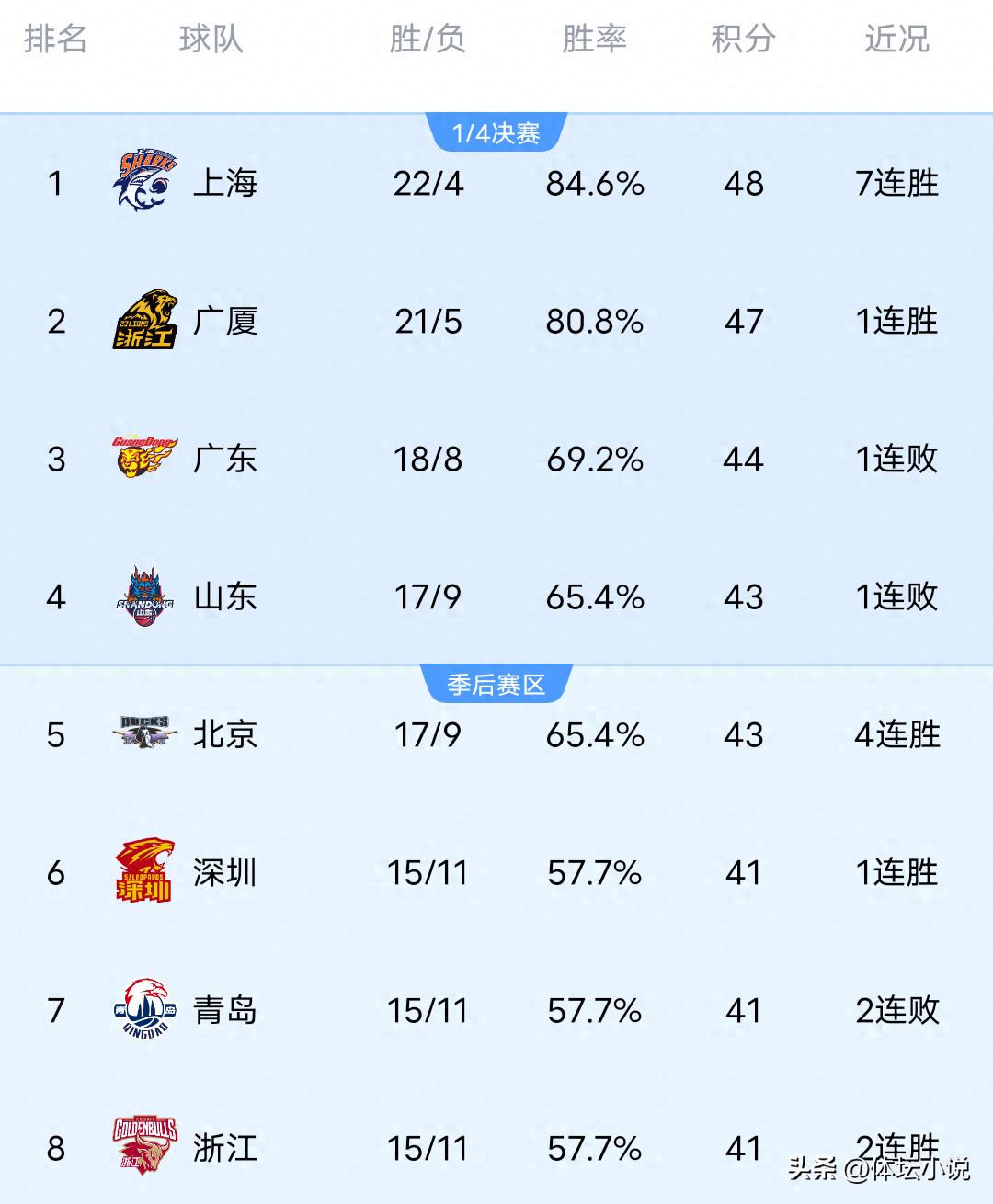 Bảng xếp hạng CBA hỗn loạn! Shanghai 7 trận thắng liên tiếp đứng đầu, Zhejiang đánh bại Shandong leo lên vị trí thứ 8, Guangsha đẩy lùi Ningbo!
