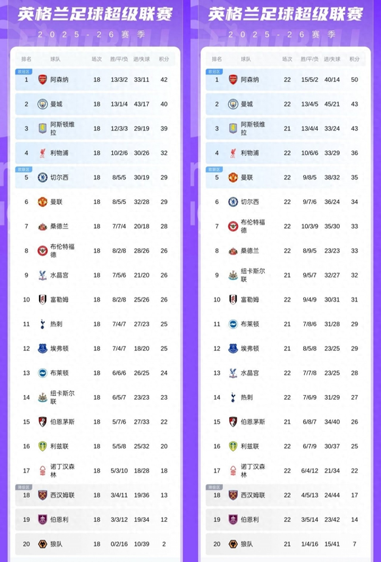 Arsenal vẫn tiếp tục mất điểm trong cuộc đua vô địch Ngoại hạng Anh &amp; 2 vòng đấu mất 4 điểm, Man City là vua mất điểm &amp; 4 vòng đấu mất tới 9 điểm
