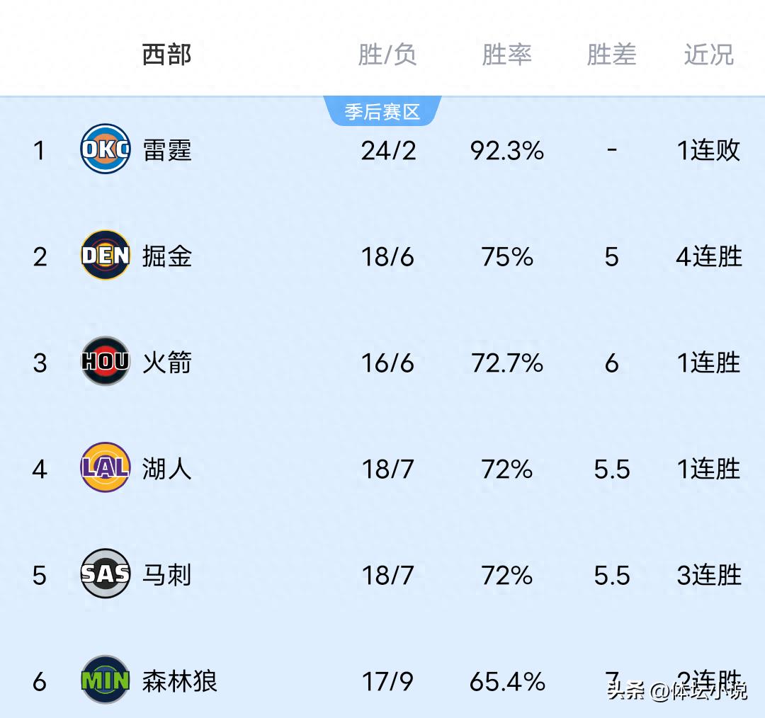 Khi Lakers giành chiến thắng sát nút trước Suns, Warriors thất bại trước Blazers & Timberwolves thắng đậm, bảng xếp hạng miền Tây NBA được cập nhật