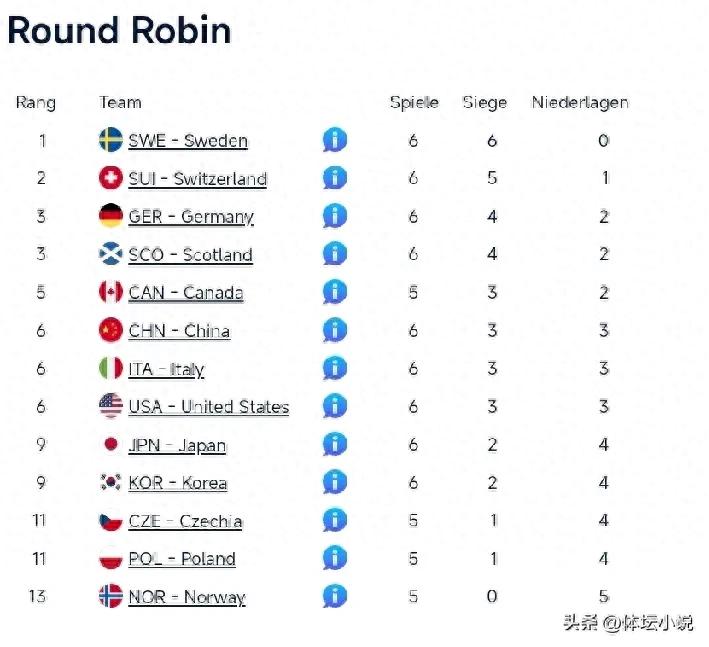 Bảng điểm Giải vô địch curling nam: Trung Quốc thua đậm 2-8 trước Thụy Sĩ, tụt xuống thứ 6, tối nay đối đầu Canada