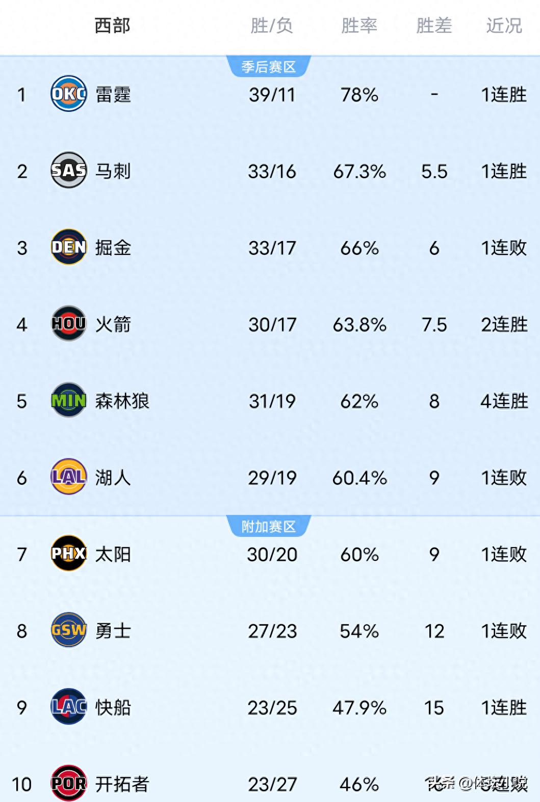 Khi Pelicans bị lội ngược dòng, Thunder đánh bại Nuggets, Trail Blazers thua Spurs nhưng vẫn thắng, bảng xếp hạng miền Tây NBA đã được công bố