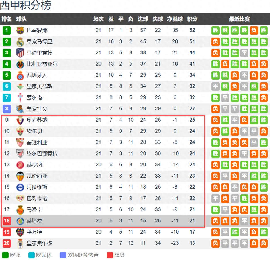 Sau 21 vòng đấu tại La Liga, hơn nửa số đội bóng đang bận rộn với cuộc chiến trụ hạng, khoảng cách từ vị trí thứ 9 đến khu vực xuống hạng chỉ còn 4 điểm.