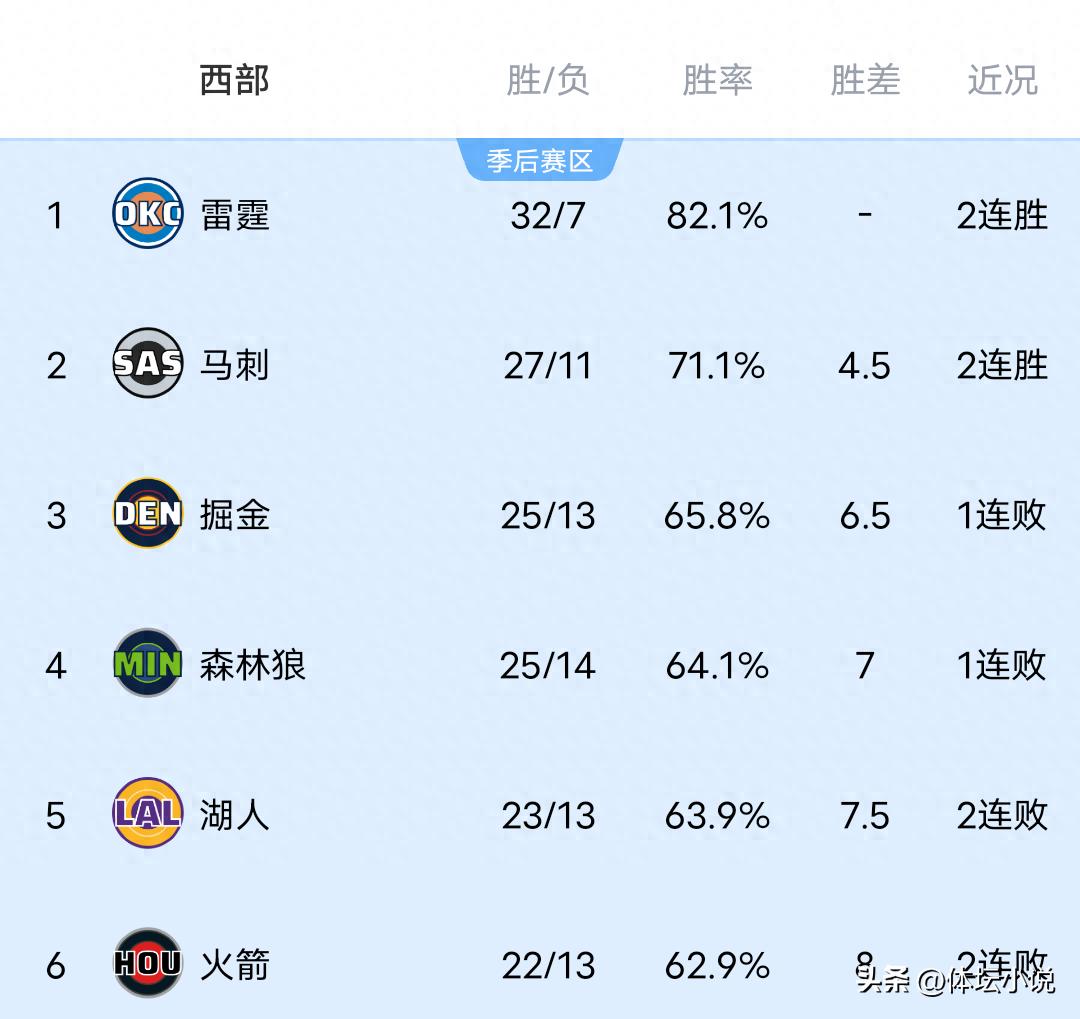 Khi Clippers đánh bại Pistons hai lần liên tiếp, Jazz thua Hornets với cách biệt 55 điểm, Spurs thắng sát nút, bảng xếp hạng NBA miền Tây đã được công bố