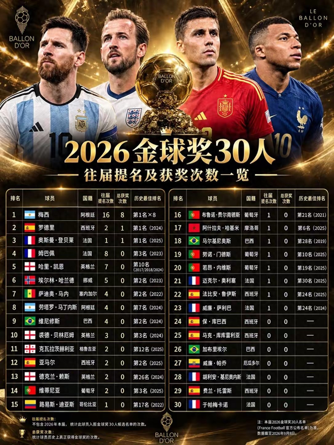 Danh sách 30 ứng viên Quả bóng vàng được công bố: Messi tái xuất với tư cách vua, Ronaldo bị loại, có đồng đội của Al-Nassr