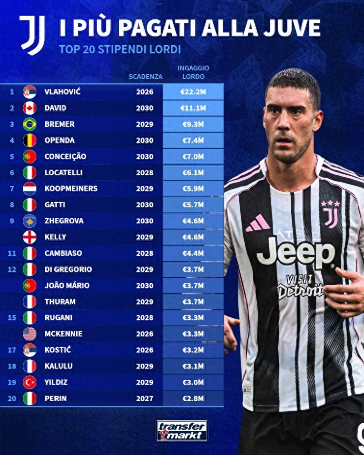 Quản lý tồi tệ của Juventus, cầu thủ hưởng lương cao nhất là Vlahović với 22 triệu 200 nghìn euro, còn ngôi sao số 1 chỉ nhận 3 triệu euro.