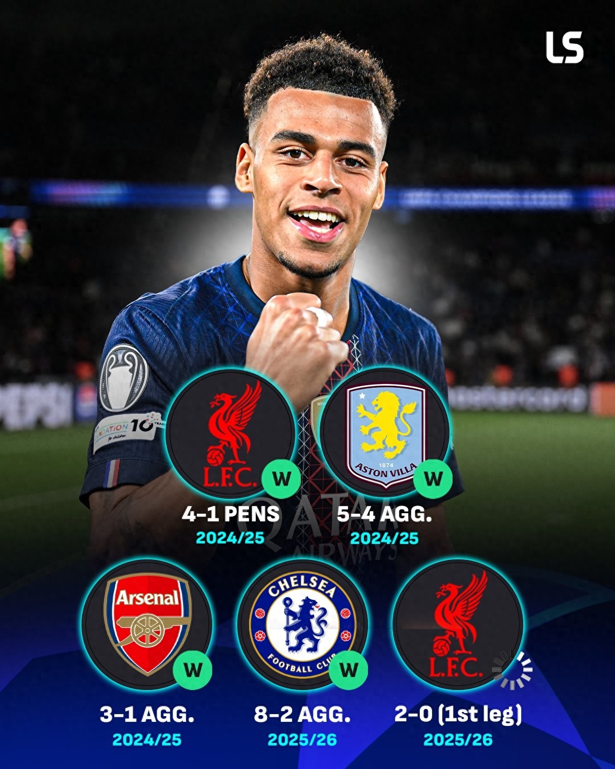 Sát thủ Premier League! Paris đã loại 4 đội bóng Anh trong Champions League 2 năm qua, hiện đang dẫn 2-0 trước Liverpool